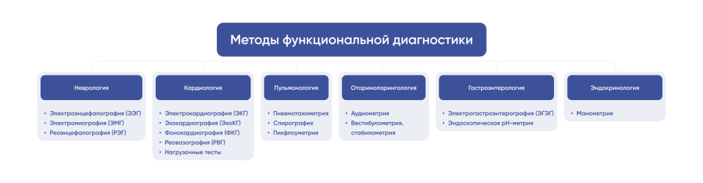 Методы функциональной диагностики Методы функциональной диагностики